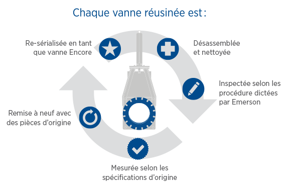Notre procédé de remise à neuf certifié par Emerson