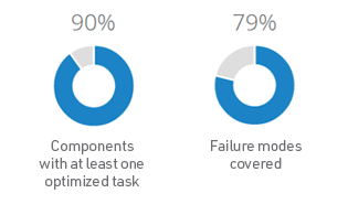 One asset after PM optimization One asset after PM optimization