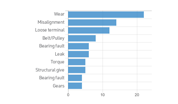 Top 10 detected failures Top 10 detected failures