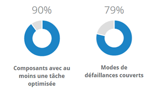 Un actif après optimisation des PM Un actif après optimisation des PM